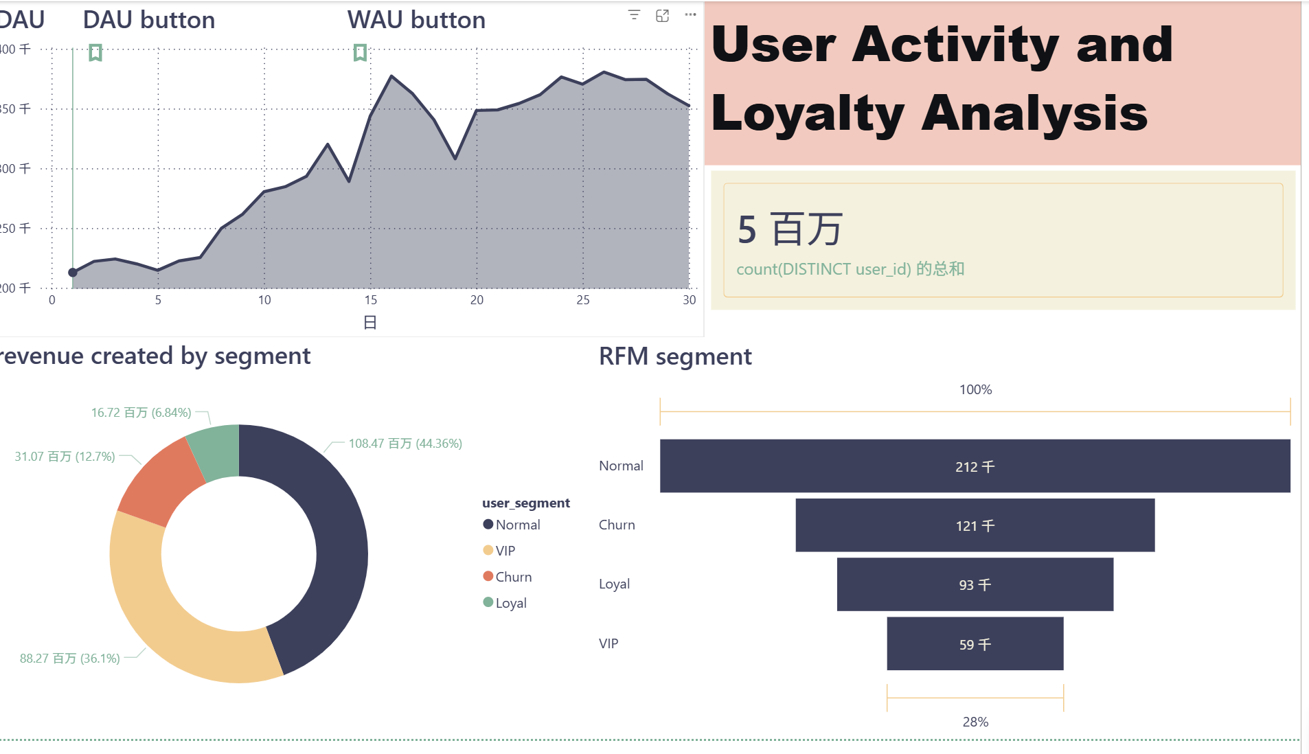 Power BI 用户活跃与忠诚度分析看板截图
